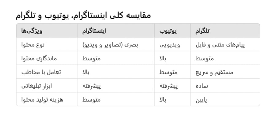 مقایسه اینستاگرام یوتیوب تلگرام(2025) مقایسه اینستاگرام یوتیوب تلگرام(2025)