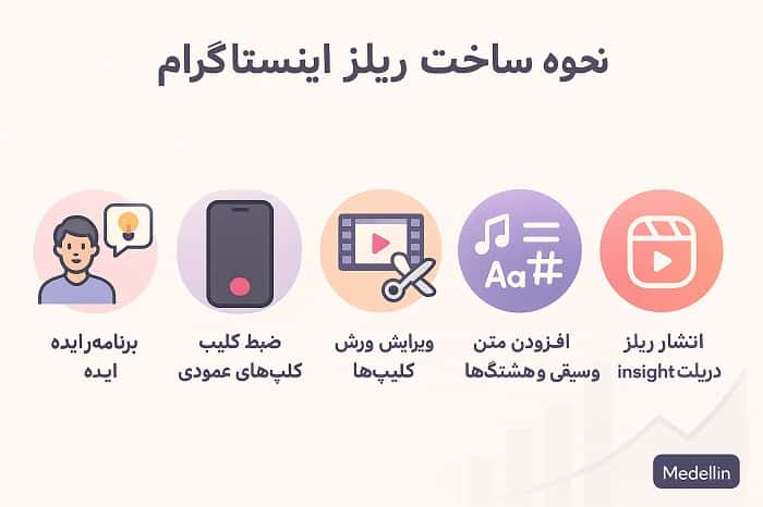 آموزش مرحله به مرحله نحوه ساخت ریلز اینستاگرام در موبایل