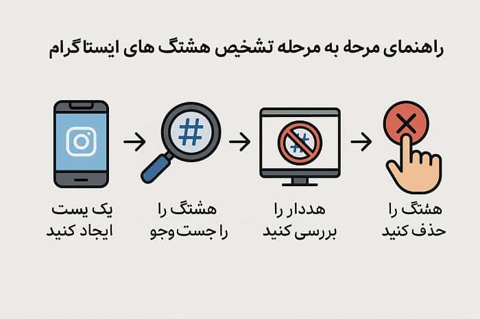 راهنمای مرحله به مرحله تشخیص هشتک های ممنوعه اینستاگرام