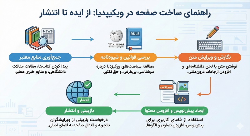 آموزش نحوه ساخت صفحه ویکی پدیا در محیط ویرایشگر