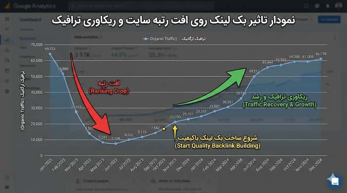 نمودار تاثیر بک لینک روی افت رتبه سایت و ریکاوری ترافیک