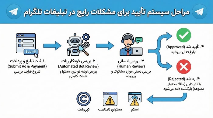 تصویر ۳: تصویر مفهومی از نقشه جهان با هایلایت چند کشور و آیکن تلگرام. Alt: «محدودیت جغرافیایی کشورها در مشکلات رایج در تبلیغات تلگرام»