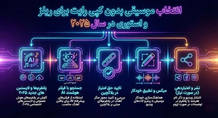 مراحل انتخاب موسیقی بدون کپی رایت برای ریلز اینستاگرام در ۲۰۲۵