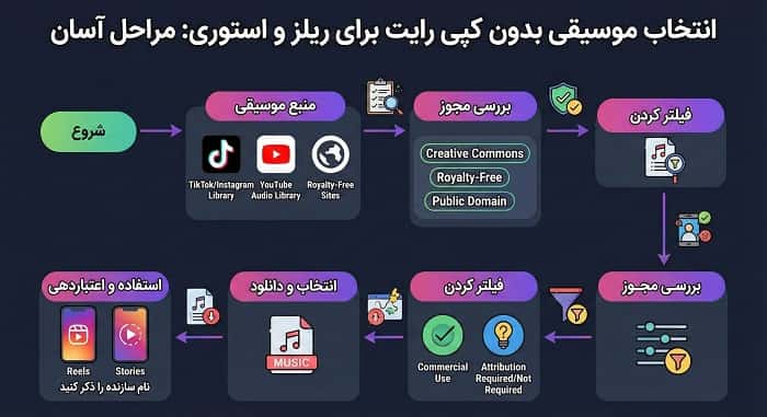فلوچارت انتخاب موسیقی بدون کپی رایت برای جلوگیری از حذف پست اینستاگرام