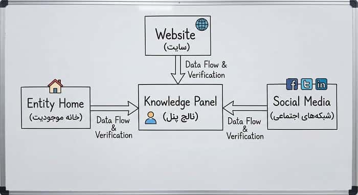 ساختار Entity SEO برای مدیریت گوگل نالج پنل در ۲۰۲۵