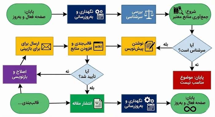 مراحل قدم‌به‌قدم آموزش ساخت صفحه ویکی پدیا از پیش‌نویس تا تأیید نهایی