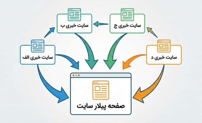 نقشه لینک سازی خارجی با رپورتاژ آگهی برای تقویت صفحات پیلار