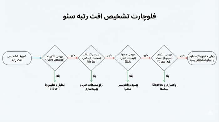 فلوچارت تشخیص علت افت ناگهانی رتبه سایت در گوگل و مراحل ریکاوری