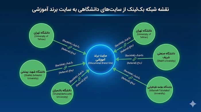 نقشه بک لینک از سایت های دانشگاهی به سایت یک برند آموزشی