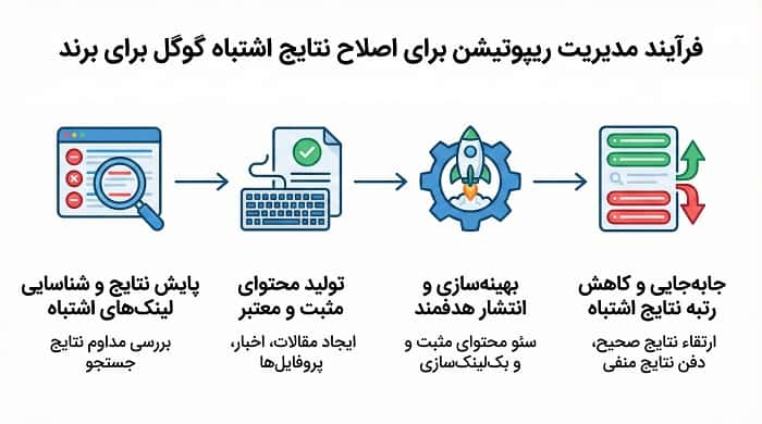 فرآیند مدیریت ریپوتیشن برای اصلاح نتایج اشتباه گوگل برای برند