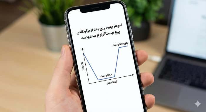 صفحه هشدار محدودیت و شروع مراحل برگرداندن پیج اینستاگرام از محدودیت