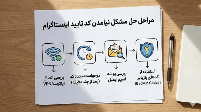 مراحل رفع مشکل کد شش رقمی اینستاگرام نمیاد به صورت اینفوگرافیک