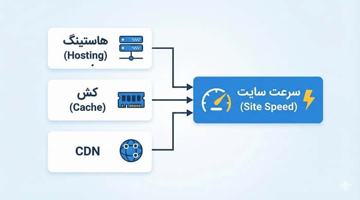نقش هاست، کش و CDN در حل مشکل کند شدن وردپرس