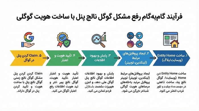 فرآیند گام‌به‌گام رفع مشکل گوگل نالج پنل با ساخت هویت گوگلی