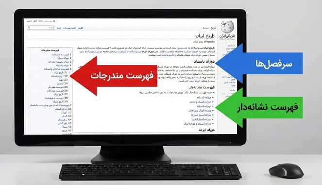 تصویری از یک صفحه ویکی‌پدیا که در آن با فلش و توضیح فارسی، بخش‌های مختلف فهرست مندرجات، سرفصل‌ها و یک فهرست نشانه‌دار داخل متن مشخص شده است.