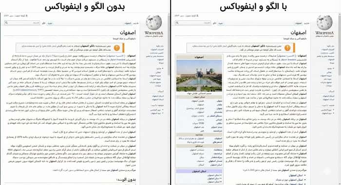 نمایی از صفحه ویکی‌متن یک الگو در ویکی‌پدیای فارسی که در سمت چپ کد الگو و در سمت راست خروجی آن در مقاله نشان داده شده باشد.