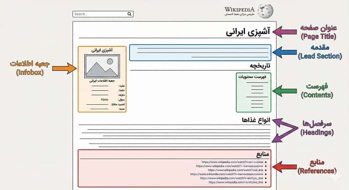 : یک تصویر مفهومی از صفحه ویکی‌پدیا که بخش‌های مختلف آن (مقدمه، فهرست، سرفصل‌ها، جعبه اطلاعات، منابع) با فلش و برچسب مشخص شده‌اند.