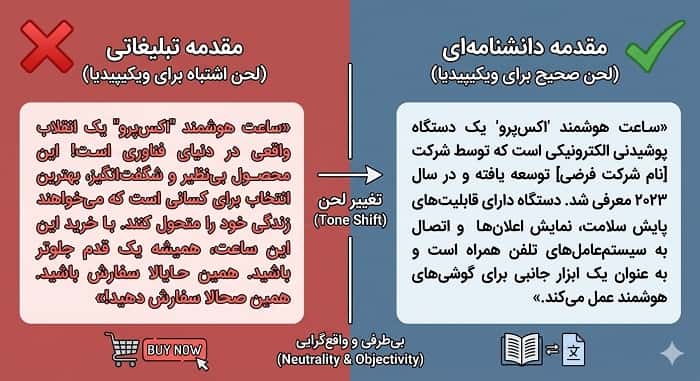 یک تصویر مفهومی از صفحه ویرایش ویکی‌پدیا (ویرایشگر دیداری و متنی) که بخش‌های اصلی مثل نوار ابزار، دکمه پیش‌نمایش، ذخیره و بخش پانویس‌ها با نشانه‌های گرافیکی مشخص شده است.