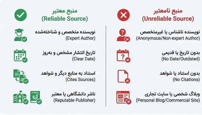 ایده تصویر ۲: طرح مقایسه‌ای دو ستون که در یک ستون ویژگی‌های «منبع معتبر» و در ستون دیگر ویژگی‌های «منبع نامعتبر» را با آیکون‌های ساده نشان می‌دهد.