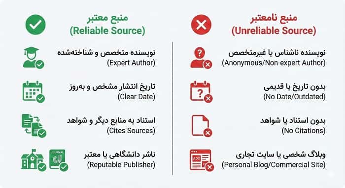 یک تصویر مقایسه‌ای «قبل و بعد» که در یک سمت مقاله‌ای آشفته و بدون ساختار و در سمت دیگر همان مقاله با چیدمان استاندارد، سرفصل‌های مرتب و بخش منابع نمایش داده می‌شود.