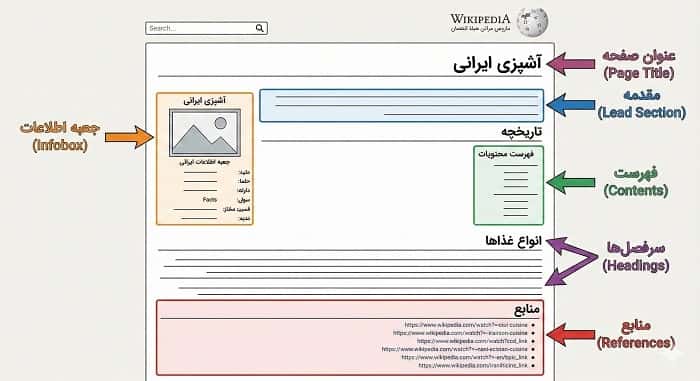 یک تصویر مفهومی از صفحه ویرایش ویکی‌پدیا (ویرایشگر دیداری و متنی) که بخش‌های اصلی مثل نوار ابزار، دکمه پیش‌نمایش، ذخیره و بخش پانویس‌ها با نشانه‌های گرافیکی مشخص شده است.
