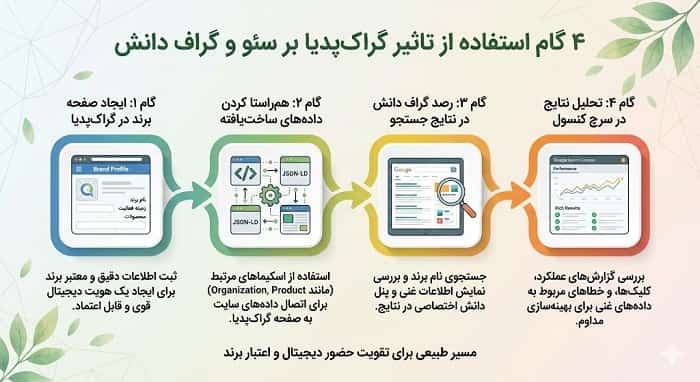 تاثیر گراک پدیا بر سئو و گراف دانش؛ فرصت‌های تازه برای برندها