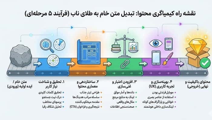 طراحی یک اینفوگرافی مرحله‌به‌مرحله که مسیر تبدیل یک متن خام به محتوای باکیفیت را نشان دهد؛ از تحقیق کلمات کلیدی و شناخت نیاز کاربر تا ساختاردهی، افزودن منابع معتبر و بهینه‌سازی تجربه کاربری.