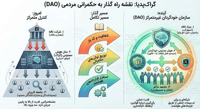 یک اینفوگرافی ساده که سه لایه حاکمیت در گراک پدیا (شرکت xAI، مدل هوش مصنوعی، جامعه کاربران) را در کنار مسیر حرکت از ساختار متمرکز امروز به مدل DAO آینده، با فلش‌ها و آیکون‌های ساده نشان بدهد.