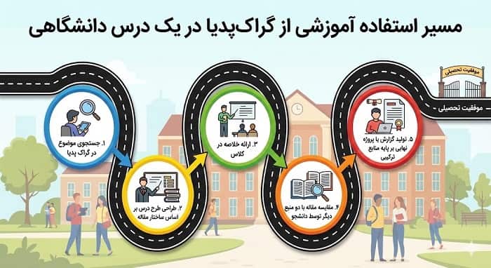 اینفوگرافی «مسیر استفاده آموزشی از گراک پدیا در یک درس دانشگاهی» که پنج گام را نشان می دهد:

