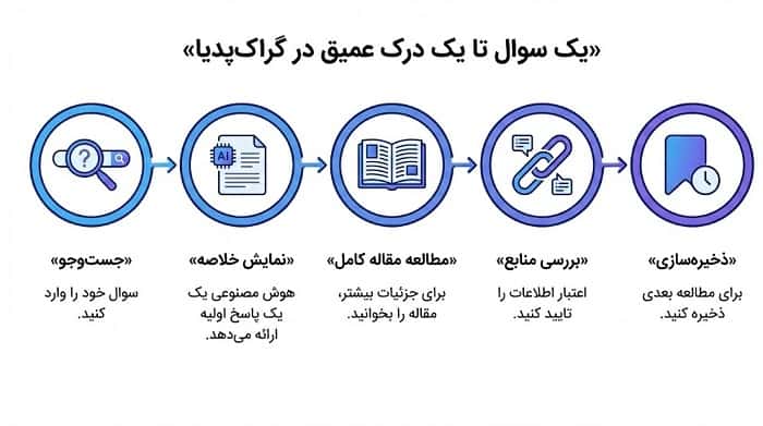 تجربه کاربری دانشنامه‌های هوش مصنوعی ؛ طراحی آینده‌ای که از ما هوشمندتر فکر می‌کند
