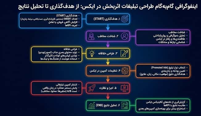 تبلیغات در پلتفرم ایکس و کمپین‌های اثربخش