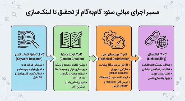 اینفوگرافی گام‌به‌گام «مسیر اجرای مبانی سئو» از تحقیق کلمات کلیدی تا تولید محتوا، بهینه‌سازی فنی و لینک‌سازی