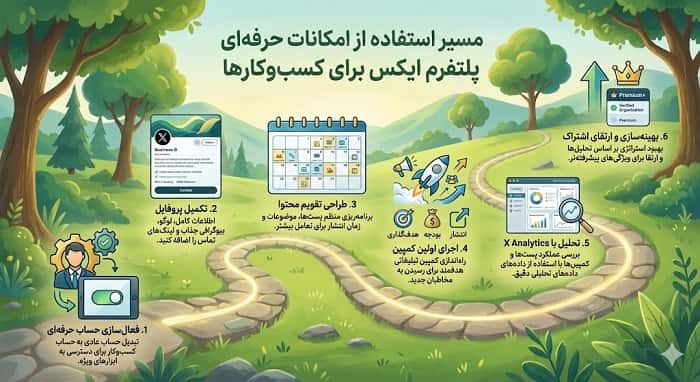 مسیر استفاده از امکانات حرفه‌ای پلتفرم ایکس برای کسب‌وکارها»؛ شامل شش گام: فعال‌سازی حساب حرفه‌ای، تکمیل پروفایل، طراحی تقویم محتوا، اجرای اولین کمپین، تحلیل با X Analytics، و بهینه‌سازی و ارتقای اشتراک.