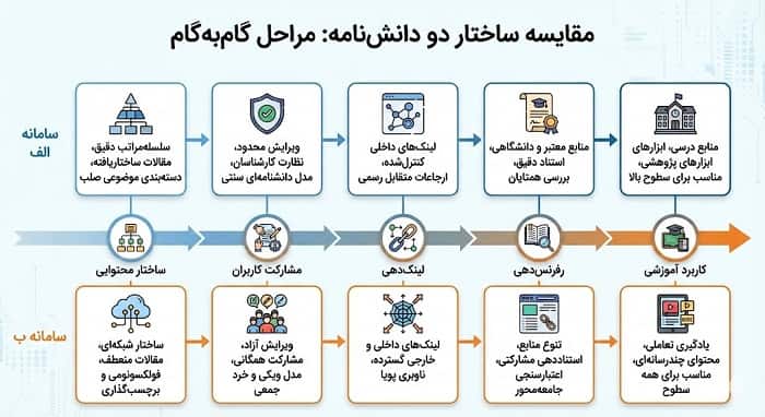 اینفوگرافی «مراحل گام‌به‌گام مقایسه ساختار دو دانش‌نامه»: در یک محور زمانی یا فلوچارت، مراحل مقایسه (ساختار محتوایی، مشارکت کاربران، لینک‌دهی، رفرنس‌دهی، کاربرد آموزشی) برای هر دو سامانه کنار هم نمایش داده شود.