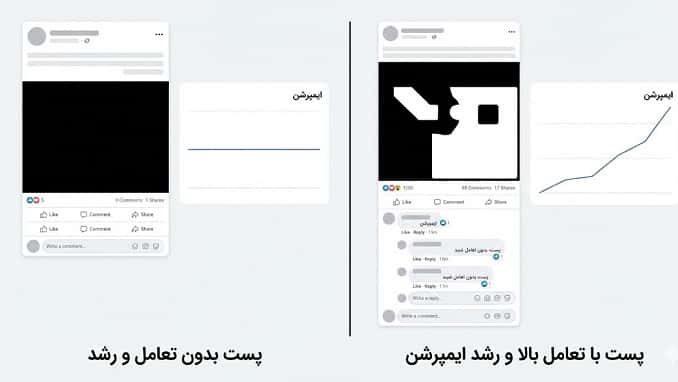 تصویر مقایسه‌ای دو پست؛ یکی بدون تعامل و نمودار صاف ایمپرشن، دیگری با گفتگو‌ی فعال در کامنت‌ها و نمودار رو به رشد، تا تاثیر هم‌راستایی با الگوریتم بر ایمپرشن به صورت بصری نشان داده شود.