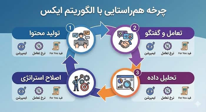 اینفوگرافی «چرخه هم‌راستایی با الگوریتم ایکس» شامل چهار مرحله: تولید محتوا، تعامل و گفتگو، تحلیل داده و اصلاح استراتژی؛ در هر مرحله آیکون ایمپرشن، نرخ تعامل و فید For You نمایش داده شود.