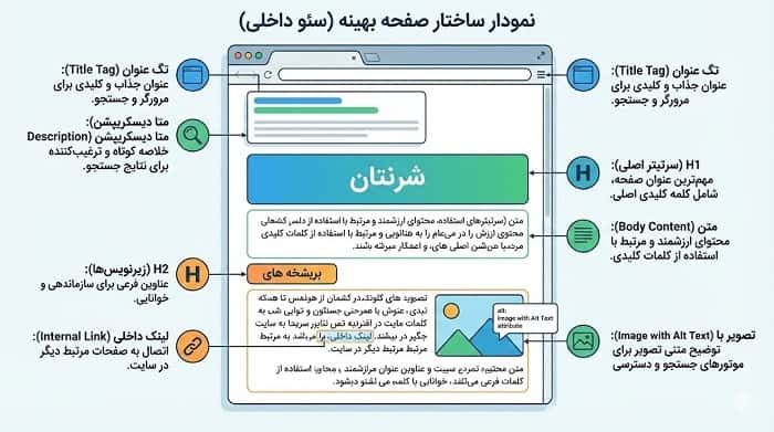 نمودار ساختار صفحه بهینه (سئو داخلی)
