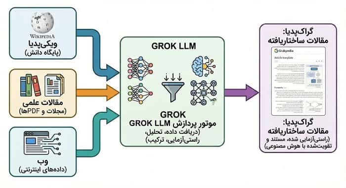 . دیاگرام جریان داده و پردازش «GROK LLM» (تصویر فلوچارتی که ورودی‌هایی مثل Wikipedia، مقالات علمی و وب رو نشان می‌دهد و در خروجی، محتوای پردازش‌شده می‌دهد) که می‌تونی وسط مقاله و کنار بخش «منابع و استنادها» بگذاری تا به صورت بصری نشان بدهد منابع مختلف چطور وارد سیستم می‌شوند و در نهایت به مقاله‌های گراک پدیا تبدیل می‌شوند.