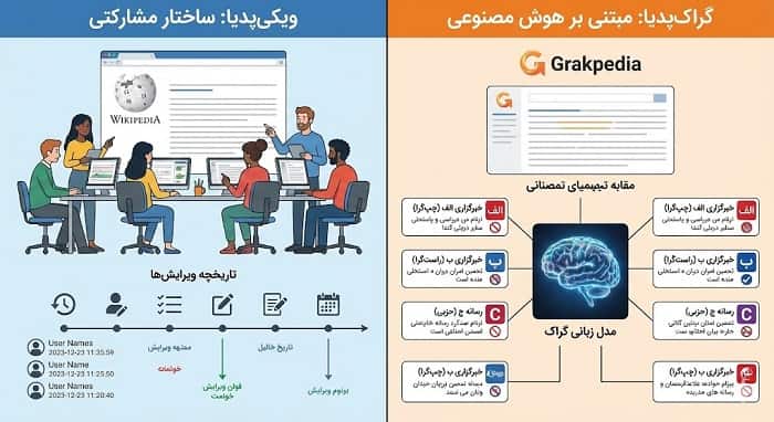 تصویر مقایسه‌ای دو ستون که در ستون اول، ساختار مشارکتی ویکی پدیا با تصویر چند ویرایشگر انسانی و تاریخچه ویرایش‌ها نشان داده شده و در ستون دوم، ساختار مبتنی بر هوش‌مصنوعی گراک پدیا با یک مدل زبانی در مرکز و چند منبع خبری جهت‌دار در اطراف آن دیده می‌شود.