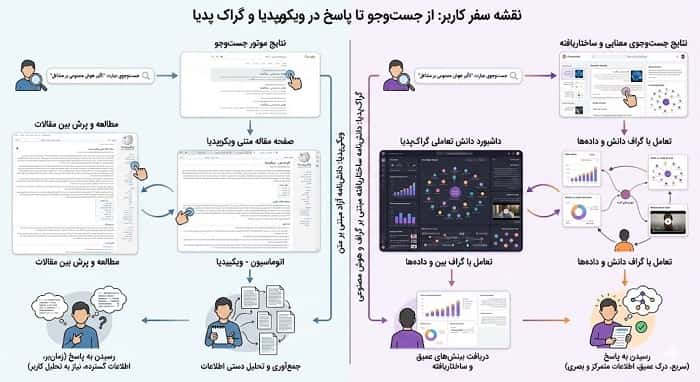 یک تصویر مقایسه‌ای که مسیر کاربر را در دو ساختار نشان می‌دهد: از جست‌وجوی اولیه تا رسیدن به پاسخ، با دو مسیر جدا برای گراک پدیا و ویکی‌پدیا (فلودیاگرام یا نقشه سفر کاربر).