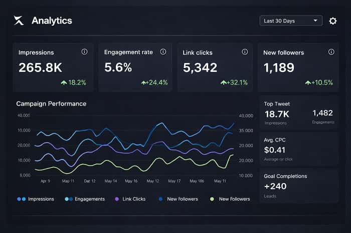 تصویری از یک داشبورد فرضی Analytics که در آن ایمپرشن، نرخ تعامل، کلیک روی لینک و فالوئر جدید برای یک کمپین نمایش داده شده است.