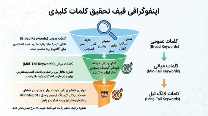 اینفوگرافی قیف تحقیق کلمات کلیدی
