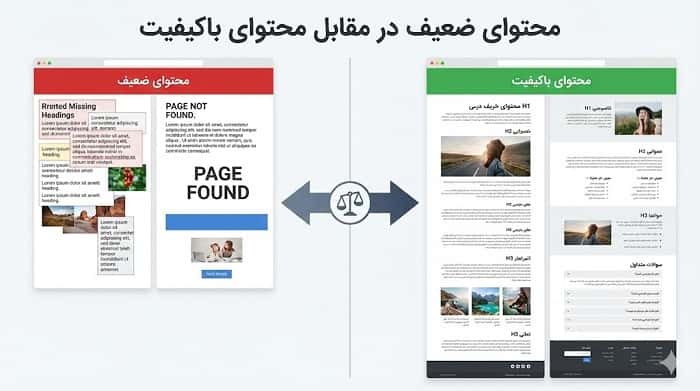 یک تصویر مقایسه‌ای که دو صفحه فرضی را کنار هم نشان می‌دهد: سمت چپ یک صفحه کوتاه، شلوغ و بدون ساختار؛ سمت راست یک صفحه با ساختار مناسب، تیترهای منظم، متن کافی و بخش سوالات متداول، تا تفاوت محتوای ضعیف و محتوای باکیفیت به صورت بصری نمایش داده شود.