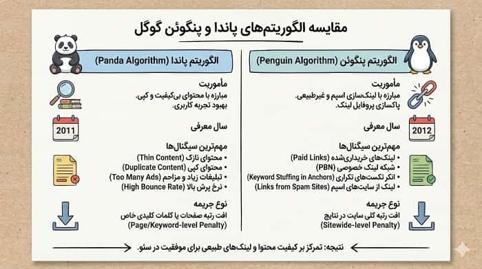 طراحی یک اینفوگرافی مقایسه‌ای که در دو ستون، مأموریت، سال معرفی، مهم‌ترین سیگنال‌ها و نوع جریمه پاندا و پنگوئن را نشان دهد تا این دو الگوریتم برای مخاطب به صورت بصری جا بیفتد.