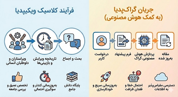 تفاوت گراک پدیا و ویکی پدیا