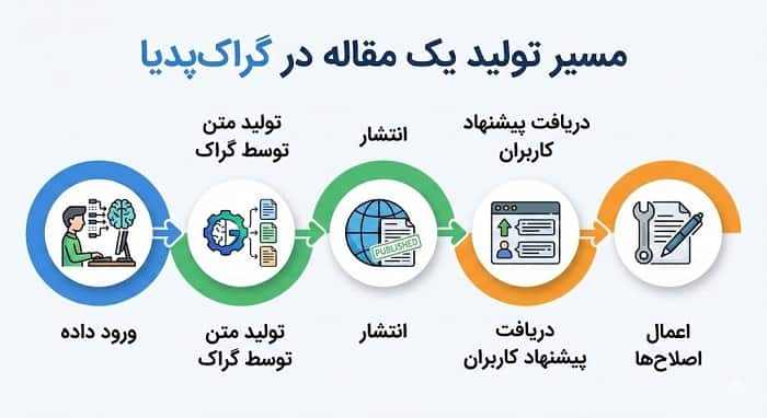 مسیر تولید یک مقاله در گراک پدیا