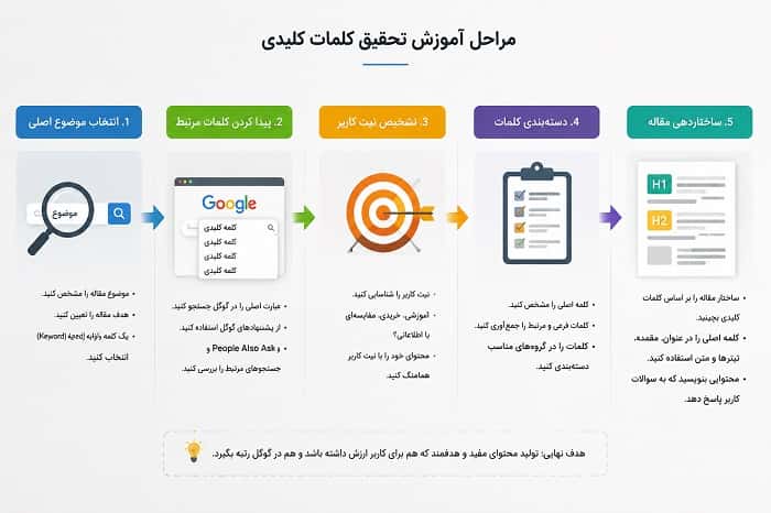 آموزش تحقیق کلمات کلیدی