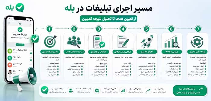 مسیر اجرای تبلیغات در بله