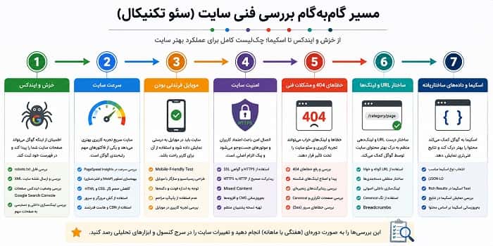 یک اینفوگرافی گام‌به‌گام طراحی شود که مسیر بررسی فنی سایت را از خزش و ایندکس شروع کند، سپس سرعت، موبایل‌فرندلی بودن، امنیت، خطاهای 404 و اسکیما را نشان دهد.