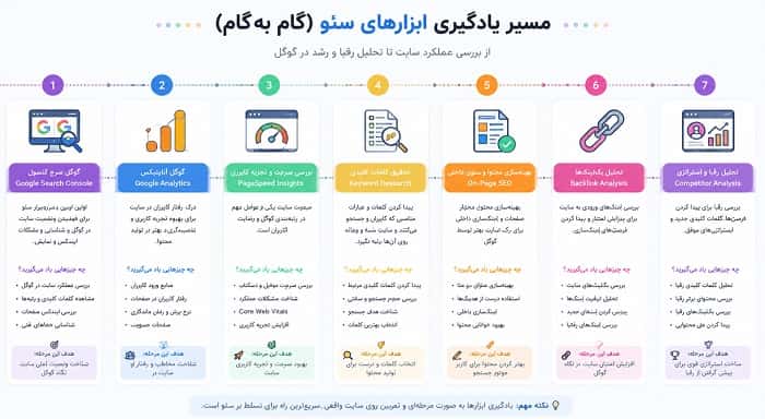 مسیر یادگیری ابزارهای سئو از گوگل سرچ کنسول تا تحلیل رقبا را به صورت گام‌به‌گام نشان بده.